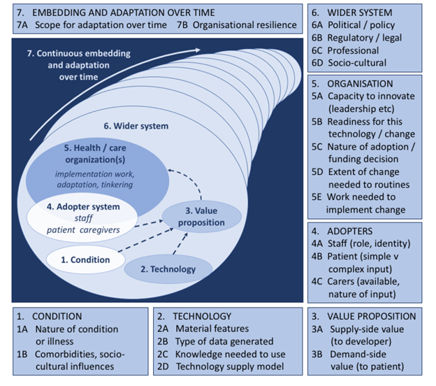 This diagram shows the NASSS framework for considering influences on the adoption, non-adoption, abandonment, spread, scale-up, and sustainability of patient-facing health and care technologies. The work of Greenhalgh and colleagues outlines all the factors that should be considered when implementing health information systems and technologies, such as electronic health records.