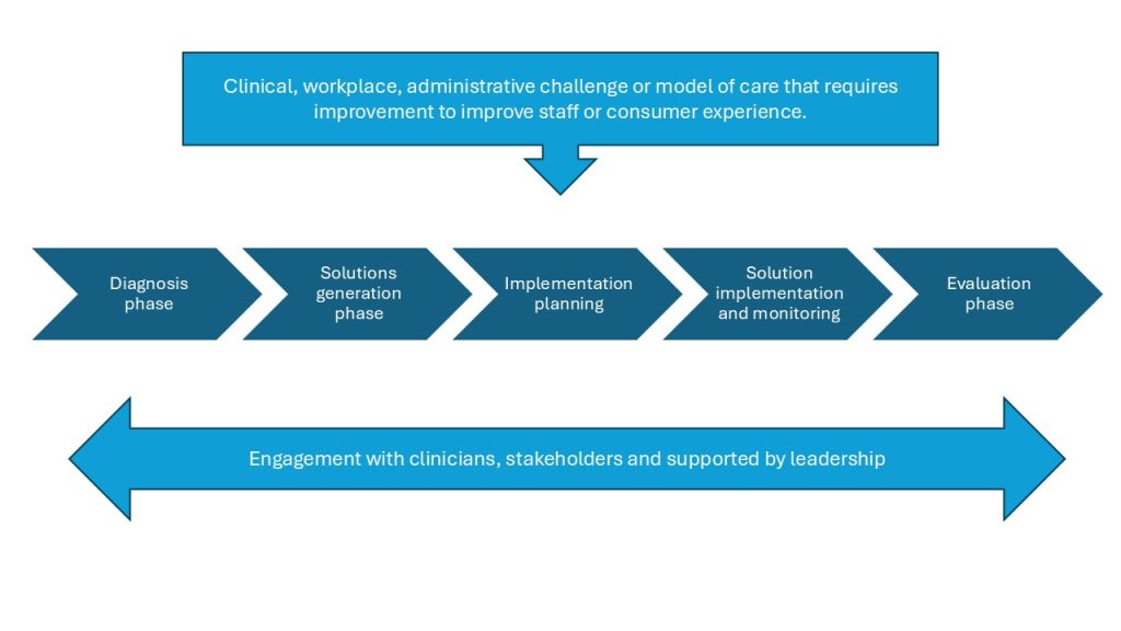 Service redesign flow: Diagnosis, solutions generation, implementation planning, solution implementation and monitoring, evaluation, supported by clinician, stakeholder, and leadership engagement. Image description available.