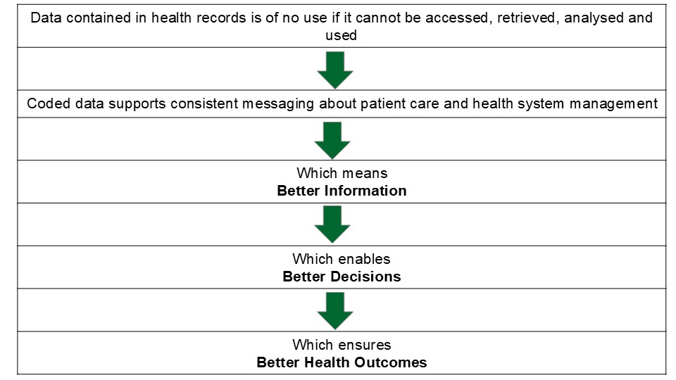 Flowchart illustrating the importance of coded healthcare data for better health outcomes. Image description available.