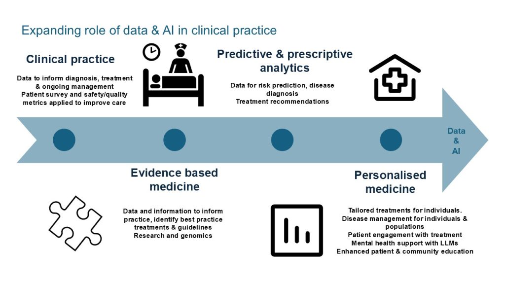 Infographic illustrating the expanding role of data and AI in clinical practice across four areas: clinical practice, analytics, evidence-based medicine, and personalized medicine. Long image description available.