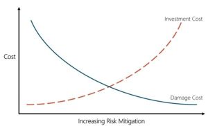 A graph showing the crossover point between cost and the level of mitigation of the impacts of the threats is shown. Getting to a point with the lowest level of risk impact costs increasingly more money for less return.