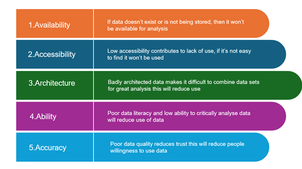 Five key factors affecting data use in healthcare: Availability, Accessibility, Architecture, Ability, and Accuracy. Long image description available.