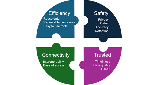 Circular diagram with four sections labeled: Efficiency, Safety, Trusted, Connectivity. Long image description available.