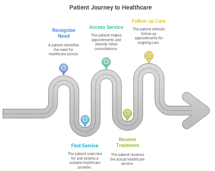 A road with text along different points. from left to right it reads: Recognise Need. A patient identifies the need for healthcare advice. Find Service. The patient searches for and selects a suitable healthcare provider. Access Service. The patient makes appointments and attends initial consultations. Receive Treatment. The patient receives the actual healthcare service. Follow-up Care. The patient attends follow-up appointments for ongoing care.