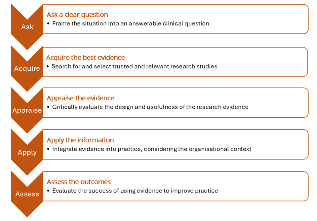 Text in boxes. From top to bottom text reads: Ask a clear question - Frame the situation into an answerable clinical question. Acquire the best evidence - Search for and select trusted and relevant research studies. Appraise the evidence - Critically evaluate the design and usefulness of the research evidence. Apply the information - Integrate evidence into practice, considering the organisational context. Assess the outcomes - Evaluate the success of using evidence to improve practice.