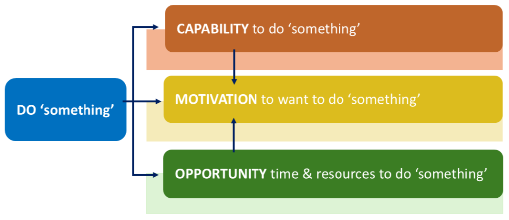 The words "do something" in a box to the left, connected to three boxes on the right. From top to bottom the boxes read: Capability to do 'something'. Motivation to want to do 'something'. Opportunity time & resources to do 'something'.