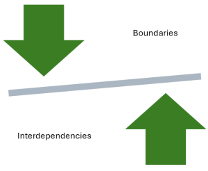 Arrows pointing to central diagonal line with the word "boundaries" above and "interdependencies" below.