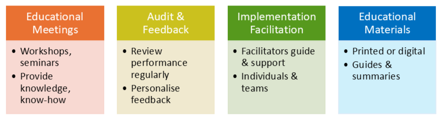4 boxes with text. From left to right text reads: Educational meetings - workshops, seminars - Provide knowledge, know-how. Audit & feedback - Review performance regularly - Personalise feedback. Implementation facilitation - Facilitators guide & support - Individuals & teams. Educational Materials - Printed or digital - Guides & summaries