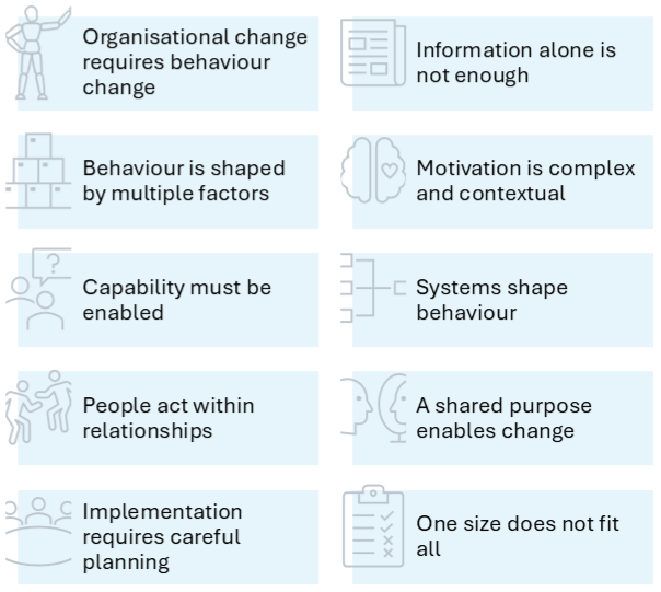 Two columns with icons and text. From left to right, top to bottom the text reads: Organisational change requires behaviour change. Information alone is not enough. Behaviour is shaped by multiple factors. Motivation is complex and contextual. Capability must be enabled. Systems shape behaviour. People act within relationships. A shared purpose enables change. Implementation requires careful planning. One size does not fit all.