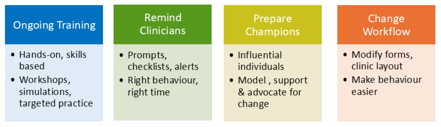 4 boxes with text. From left to right the text reads: Ongoing training - Hands-on, skills based - Workshops, simulations, targeted practice. Remind Clinicians - Prompts, checklists, alerts - Right behaviour, right time. Prepare champions - Influential individuals - Model, support & advocate for change. Change workflow - Modify forms, clinic layout - Make behaviour easier.