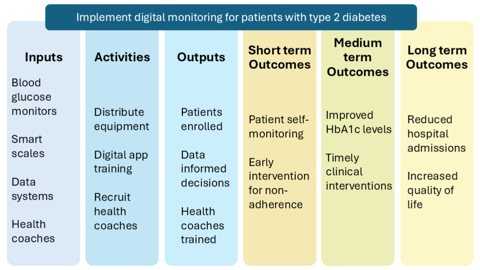 6 boxes with text. Heading reads "implement digital monitoring for patients with type 2 diabetes". Text in boxes from left to right reads: Inputs- Blood glucose monitors, smart scales, data systems, health coaches. Activities- Distribute equipment, digital app training, recruit health coaches. Outputs- Patients enrolled, data informed decisions, health coaches trained. Short term outcomes- Patient self-monitoring, early intervention for non-adherence. Medium term outcomes- Improved HbA1c levels, timely clinical interventions. Long term outcomes- Reduced hospital admissions, increased quality of life.