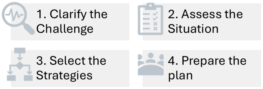 A four-step process diagram: 1. Clarify the Challenge, 2. Assess the Situation, 3. Select the Strategies, 4. Prepare the Plan. Each step is numbered and illustrated.