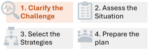 A four-step process diagram: 1. Clarify the Challenge, 2. Assess the Situation, 3. Select the Strategies, 4. Prepare the Plan. Each step is numbered and illustrated.