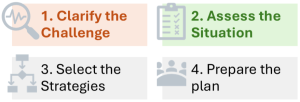 A four-step process diagram: 1. Clarify the Challenge, 2. Assess the Situation, 3. Select the Strategies, 4. Prepare the Plan. Each step is numbered and illustrated.