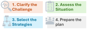 A four-step process diagram: 1. Clarify the Challenge, 2. Assess the Situation, 3. Select the Strategies, 4. Prepare the Plan. Each step is numbered and illustrated.
