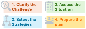 A four-step process diagram: 1. Clarify the Challenge, 2. Assess the Situation, 3. Select the Strategies, 4. Prepare the Plan. Each step is numbered and illustrated.