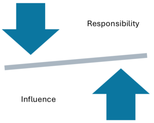 Arrows pointing to central diagonal line with the word "Responsibility" above and "influence" below.