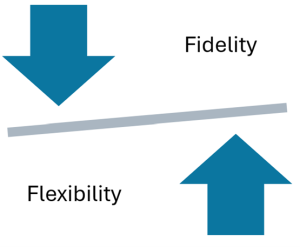 Arrows pointing to central diagonal line with the word "fidelity" above and "flexibility" below.