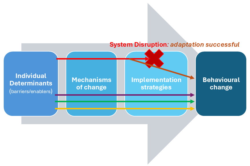 Grey arrow pointing left with text. Text from left to right reads: Individual determinants (barriers/enablers). Mechanisms of change. Implementation strategies. The text boxes point to text box that says "behavioural change". A smaller arrow from the first text box points to a red "X" and the words: "System disruption: adaptation successful".