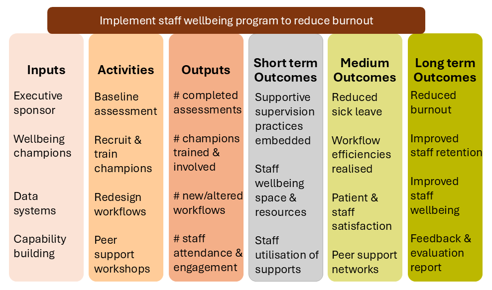 Text in 6 columns. Heading reads "Implement staff wellbeing program to reduce burnout". Text from left to right reads: Inputs. Executive sponsor, wellbeing campions, data systems, capability building. Activities. Baselines assessment, Recruit & train campions, redesign workflows, peer support workshops. Outputs. # completed assessments, # champions trained & involved, # new/altered workflows, # staff attendance & engagement. Short term outcomes. Supportive supervision practices embedded, staff wellbeing space & resources, staff utilisation of supports. Medium outcomes. Reduced sick leave, workflow efficiencies realised, patient & staff satisfaction. peer support networks. Long term outcomes. Reduced burnout, improved staff retention, improved staff wellbeing, feedback & evaluation report.