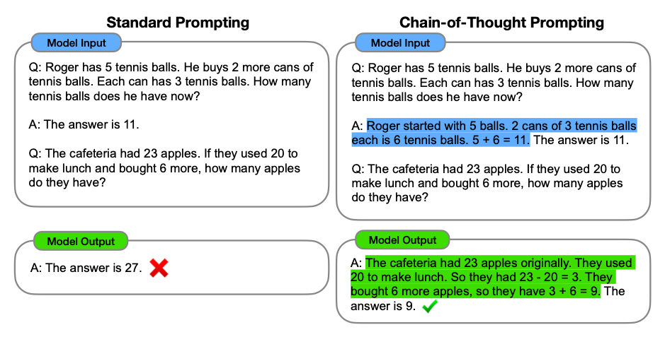 A side-by-side comparison of 'Standard Prompting' and 'Chain-of-Thought Prompting' in language models.