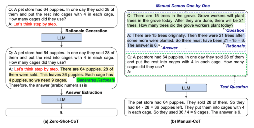 A comparison between two approaches to Chain-of-Thought prompting in language models: (a) Zero-Shot-CoT and (b) Manual-CoT