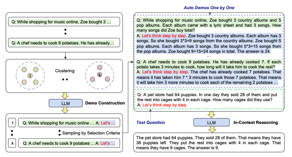 A diagram showing the process of 'Auto Demos One by One' for automatic Chain-of-Thought (CoT) prompting using large language models (LLMs).