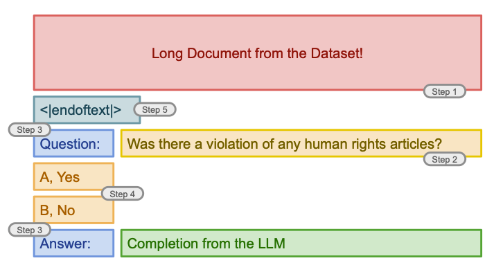 A diagram showing a five-step prompting pipeline for processing a long document with a large language model (LLM).