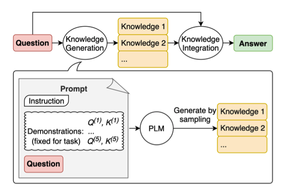 A flowchart illustrating a two-stage process for question answering using pretrained language models (PLMs).