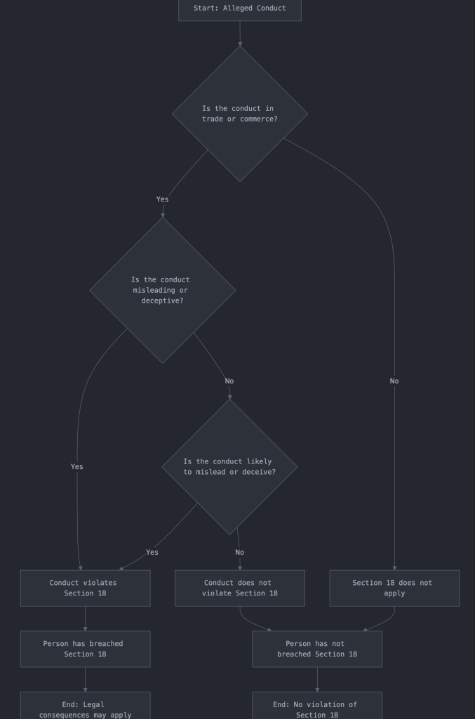 A decision flowchart illustrating the application of Section 18 (misleading or deceptive conduct).