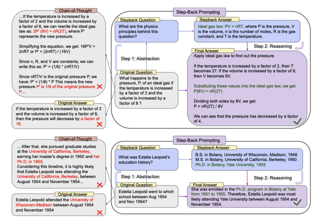 A comparative diagram illustrating two prompting strategies: Chain-of-Thought (left side) and Step-Back Prompting (right side), applied to two different questions.