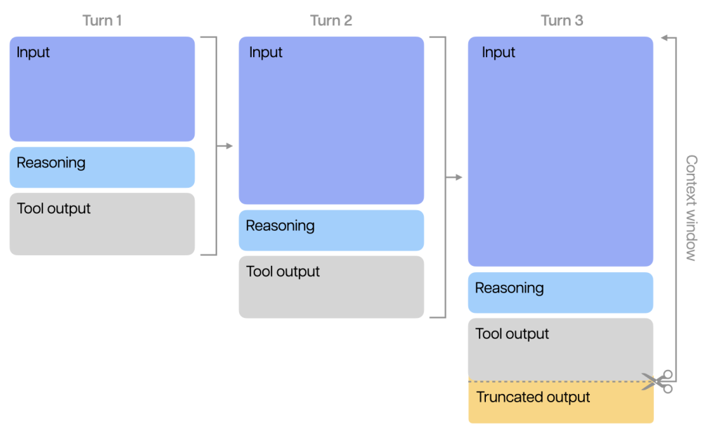 A diagram showing three turns of interaction in a language model, demonstrating how the context window fills over time. Each turn includes three stacked colored blocks: 'Input' (blue), 'Reasoning' (light blue), and 'Tool output' (grey). In Turn 1, all blocks fit within the context window. In Turn 2, additional input and output are added, slightly reducing available space. By Turn 3, the new input and outputs push older content out of the context window. A section labeled 'Truncated output' in orange is shown being cut off at the bottom with scissors, indicating that it no longer fits in the context window.