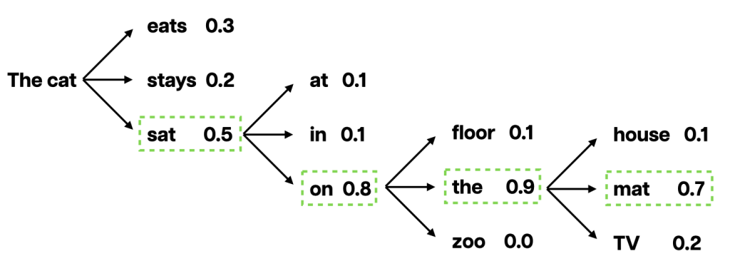 A branching diagram showing a sequence of word predictions in a language model using probabilities. The sentence begins with 'The cat', followed by three possible next words: 'eats' (0.3), 'stays' (0.2), and 'sat' (0.5). The path with the highest probability is highlighted with a dashed green outline and continues from 'sat' to 'on' (0.8), then to 'the' (0.9), and finally to 'mat' (0.7). Alternative branches with lower probabilities include words like 'at', 'in', 'floor', 'zoo', 'house', and 'TV'. The full highest-probability sentence formed is 'The cat sat on the mat'.
