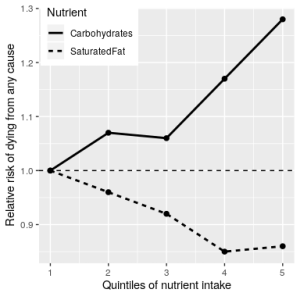 A line graph showing the different quintiles intake of carbohydrates and saturated fat against relative risk of dying from any cause.