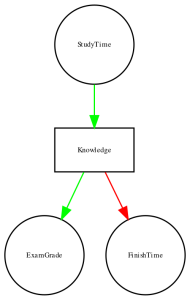 A graph showing the same causal relationships as above, but now also showing the latent variable (knowledge) using a square box.