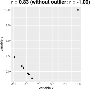 An simulated example of the effects of outliers on correlation. Without the outlier the remainder of the datapoints have a perfect negative correlation, but the single outlier changes the correlation value to highly positive.