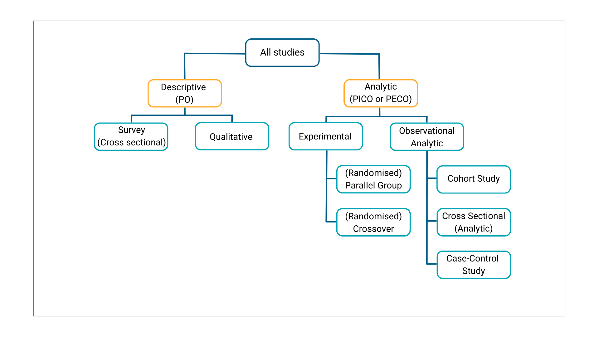 The image shows a design tree of possible designs, with branches of groups and subgroups by whether the studies are descriptive or analytic and by whether the analytic studies are experimental or observational.