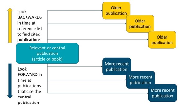 The image is a guide using boxes and arrows to explain how to use a central publication to look at older publications and newer publications that have cited the central reference