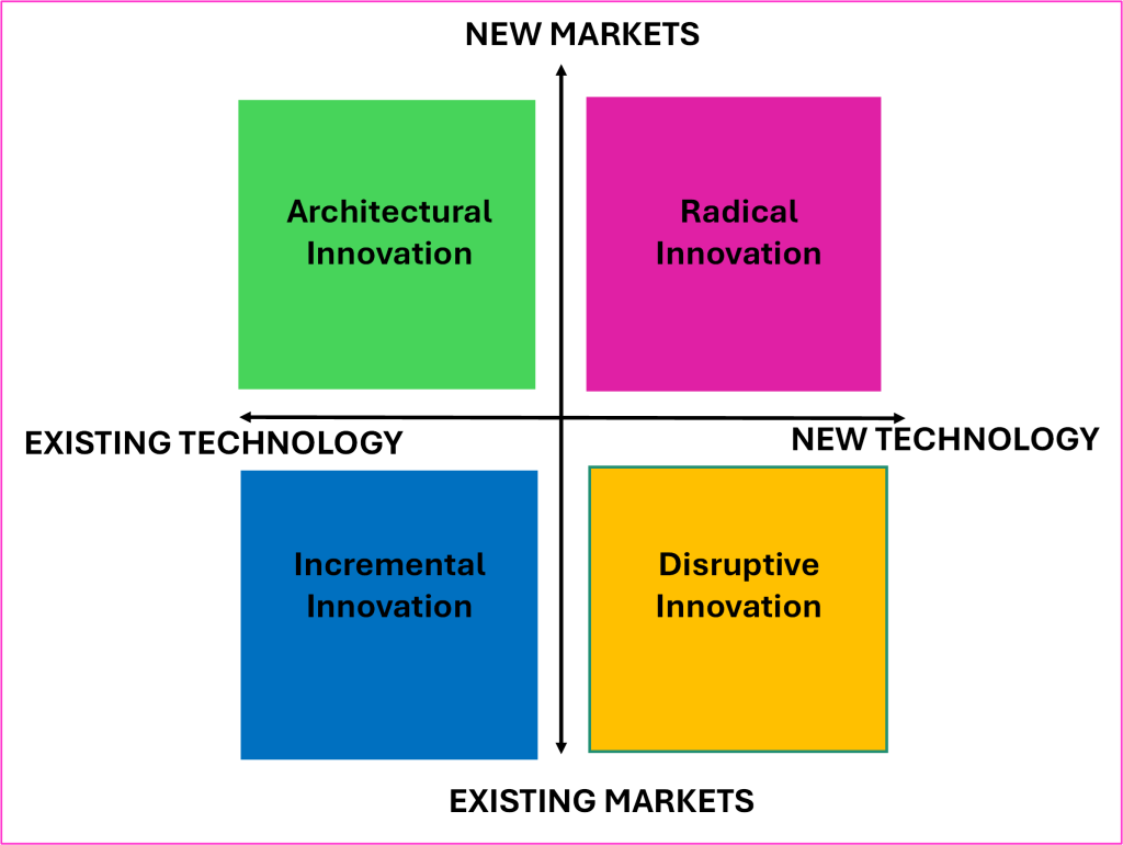 A diagram showing four types of innovation - Architectural, Radical, Disruptive and Incremental - balanced on a two axes - x-axis titles existing markets - new markets; y-axis title existing technology - new technology