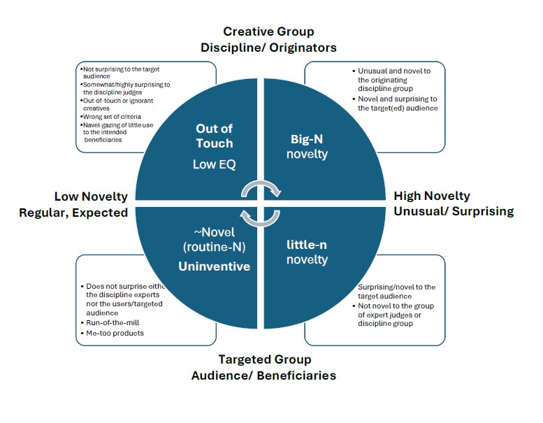 diagram of "The Novelty Space" concept. A circle divided into quarters: 1. Out-of-touch/ Low EQ; 2. Big-N novelty; 3. little-n novelty; 4. ~Novel (routine-N)/ Uninventive