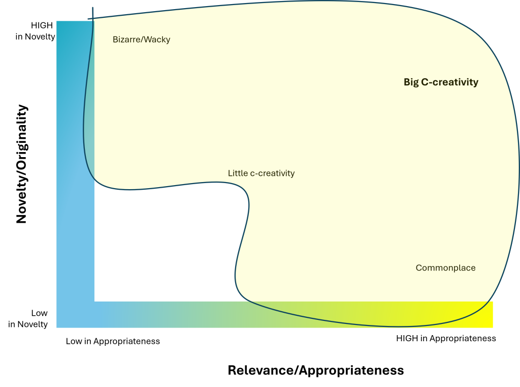 Graph of Kilgour’s Framework of Big-C and little-c Creativity, with x-axis labelled "Relevance/Appropriateness" and y-axis labelled "Novelty/Originality"