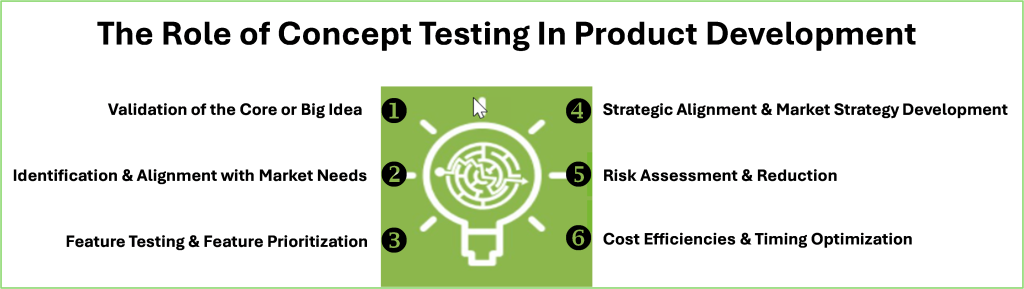 Lightbulb maze titled "The Role of Concept Testing in Product Development"