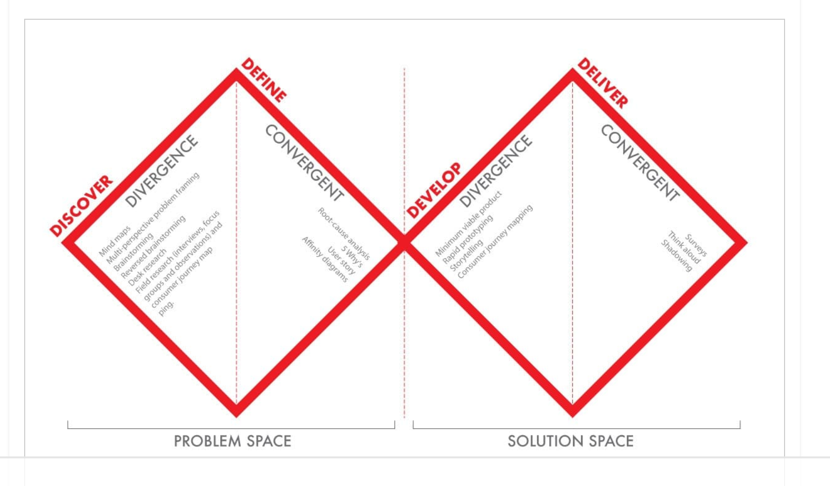 The Design Thinking (DT) Model of creative thinking “double diamond” pattern of double divergent-convergent processes
