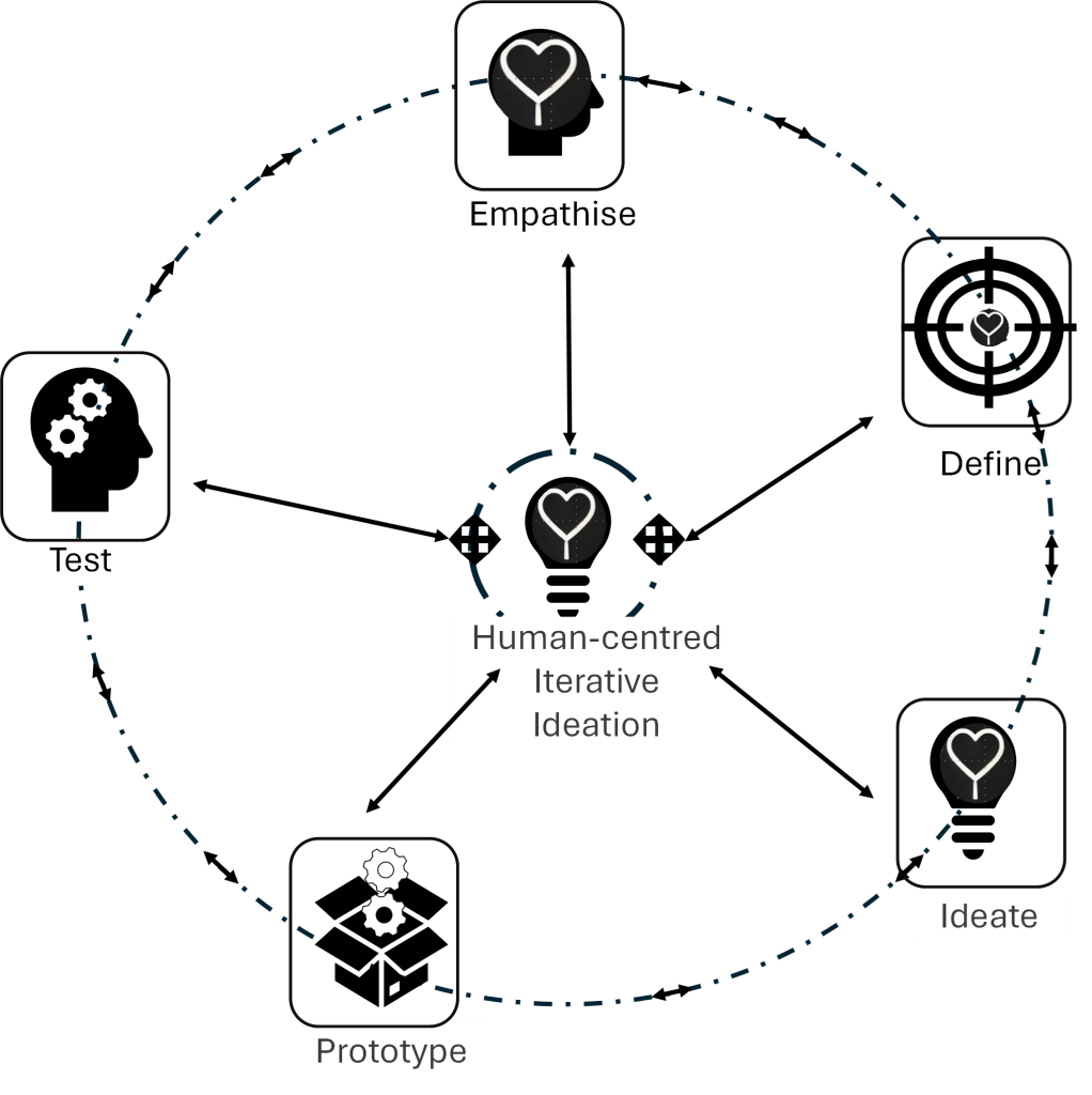 Graphic showing iterative design thinking process: Human-centred interative ideation - Empathise - Define - Ideate - Prototype - Test
