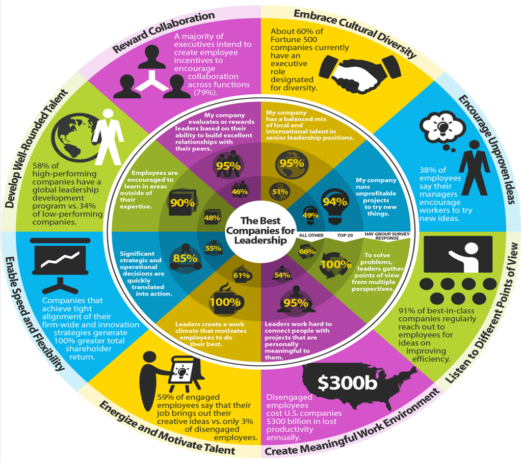 Circular graphic summarising the key points from The Best Companies for Leadership