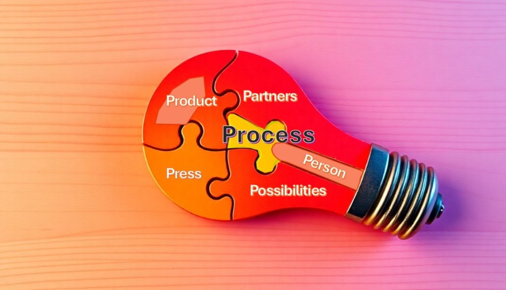 6 Ps Model, illustrated as pieces of a jigsaw making up a lightbulb, with the 6 Ps written out, each one on a piece of the jigsaw. Person, Product, Process, Press, Partners, Possibilities