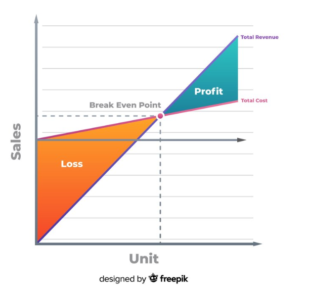 Graph showing Break Even Point between Loss and Profit