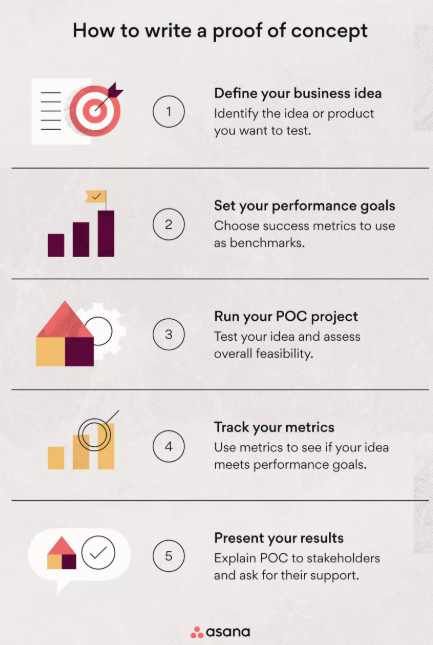 5 steps to write a Proof of Concept: 1. "Define your business idea" Arrow hits bullseye. 2. "Set your performance goals" Bar graph with a flag on highest bar. 3. "Run your POC project" Abstract house with a cog like a sun. 4. "Track your metrics" Bar graph with a magnifying glass. 5. "Present your results" Speech bubble with house and tick.