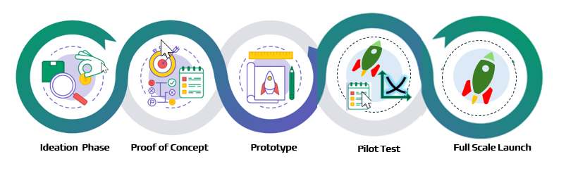 Ideation, Proof of Concept, Prototype, Pilot, Launch cycle of iteration with simple images of magnifying glass, target board, drawing book, notepad and rocket.