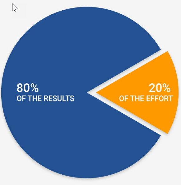 Pie graph showing 80% results in blue and 20% effort in orange